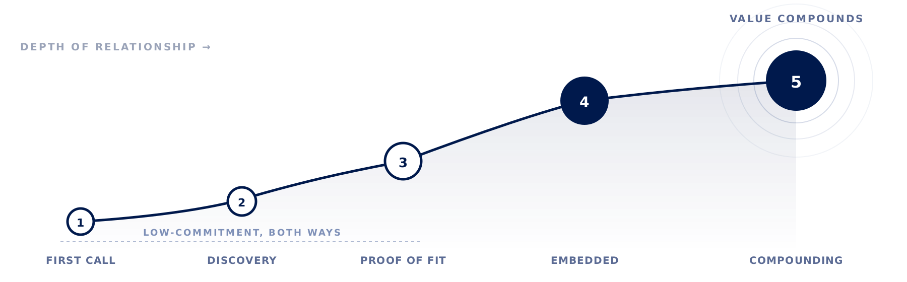 Engagement arc showing five stages of partnership: first call, discovery, proof of fit, embedded work, and compounding value over time.